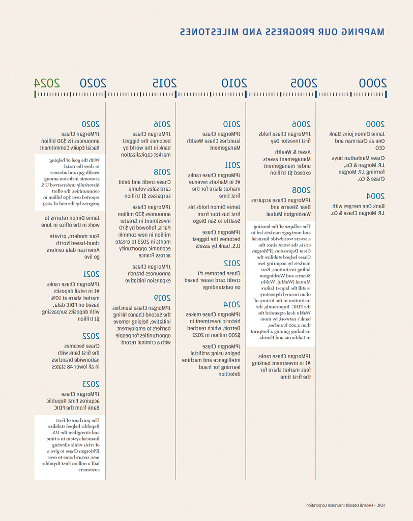 Mapping our Progress and Milestones